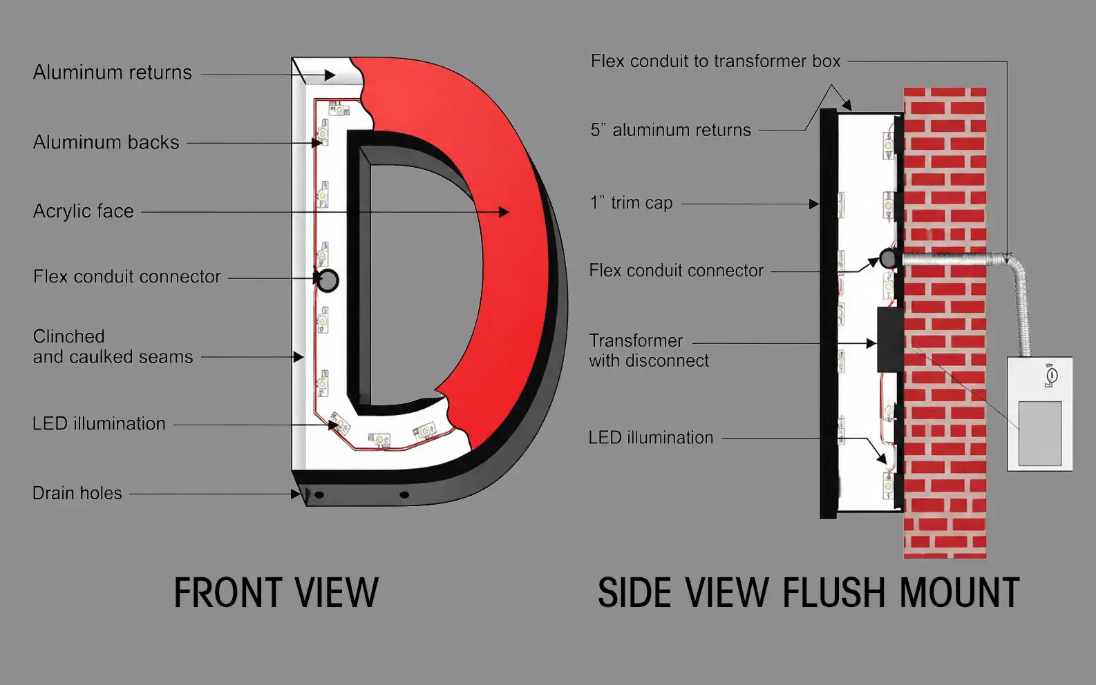 Cross-section diagram of an illuminated channel letter showing front view and side flush-mount view