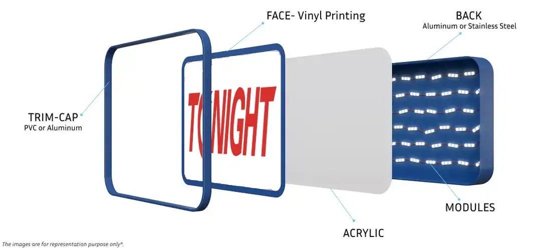 Exploded isometric diagram of light box sign showing trim-cap, face, acrylic, and LED module layers