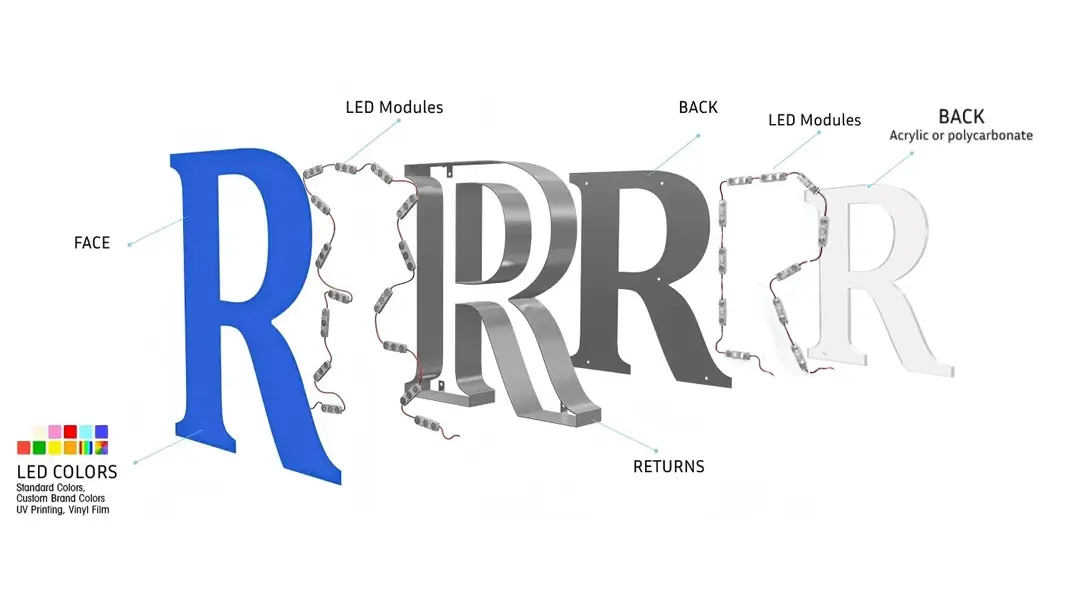 Exploded front and back-lit channel letter diagram showing the face, returns, LEDs, and rear panels